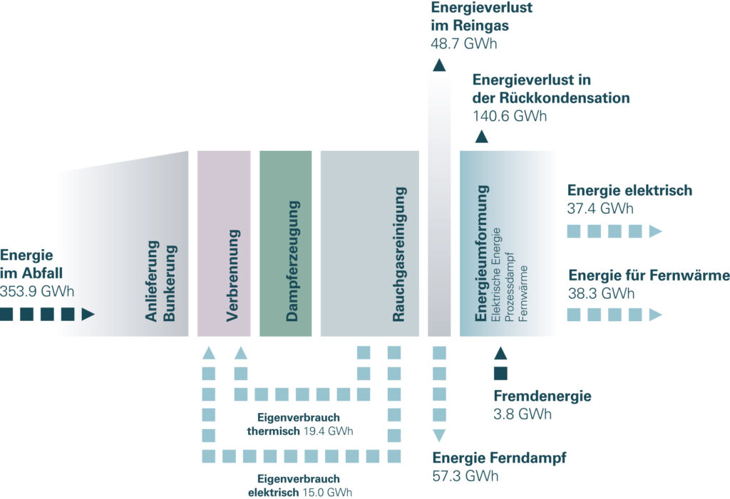 Energiefluss KVA 2022
